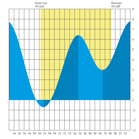 Seaplane Harbor tide chart for Saturday, August 3, 2024