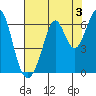 Seaplane Harbor tide chart for Saturday, August 3, 2024