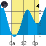Seaplane Harbor tide chart for Sunday, August 4, 2024
