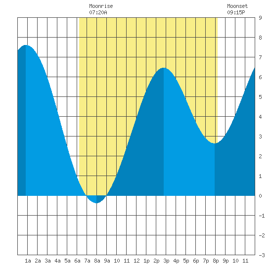 Seaplane Harbor tide chart for Monday, August 5, 2024