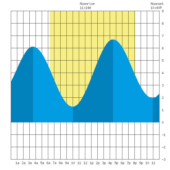 Seaplane Harbor tide chart for Friday, August 9, 2024
