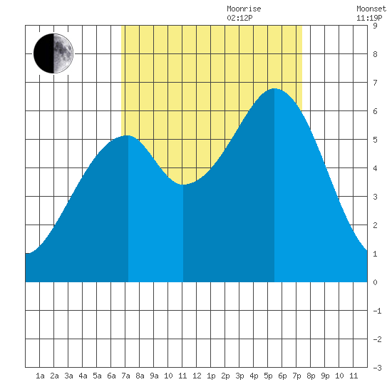 Seaplane Harbor tide chart for Tuesday, September 10, 2024