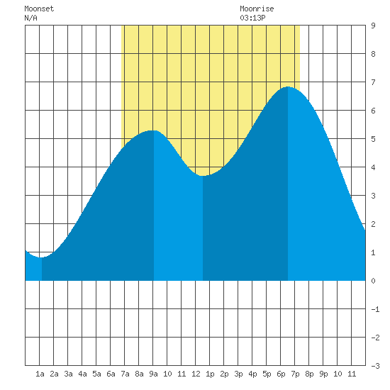 Seaplane Harbor tide chart for Wednesday, September 11, 2024