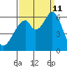 Seaplane Harbor tide chart for Wednesday, September 11, 2024