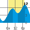 Seaplane Harbor tide chart for Thursday, September 12, 2024