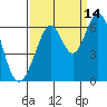 Seaplane Harbor tide chart for Saturday, September 14, 2024