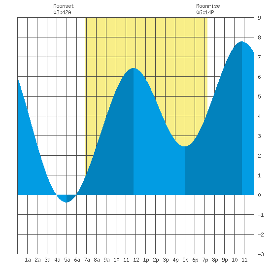 Seaplane Harbor tide chart for Sunday, September 15, 2024