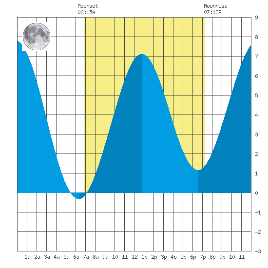 Seaplane Harbor tide chart for Tuesday, September 17, 2024