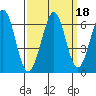 Seaplane Harbor tide chart for Wednesday, September 18, 2024