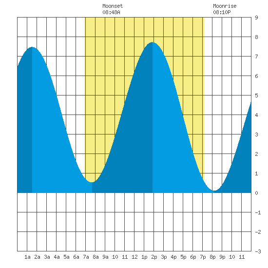 Seaplane Harbor tide chart for Thursday, September 19, 2024