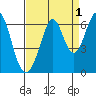 Seaplane Harbor tide chart for Sunday, September 1, 2024