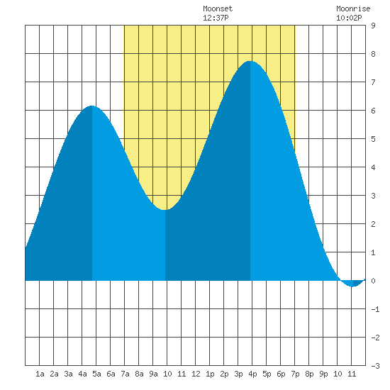 Seaplane Harbor tide chart for Sunday, September 22, 2024