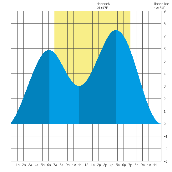 Seaplane Harbor tide chart for Monday, September 23, 2024