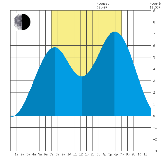 Seaplane Harbor tide chart for Tuesday, September 24, 2024