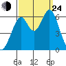 Seaplane Harbor tide chart for Tuesday, September 24, 2024