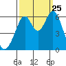 Seaplane Harbor tide chart for Wednesday, September 25, 2024