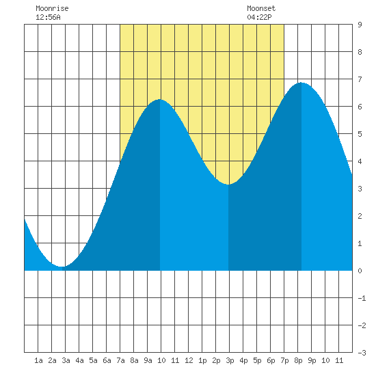 Seaplane Harbor tide chart for Thursday, September 26, 2024