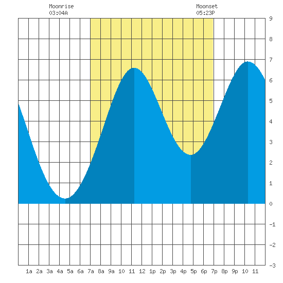 Seaplane Harbor tide chart for Saturday, September 28, 2024