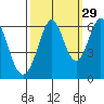 Seaplane Harbor tide chart for Sunday, September 29, 2024