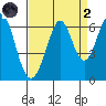 Seaplane Harbor tide chart for Monday, September 2, 2024