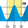 Seaplane Harbor tide chart for Monday, September 30, 2024