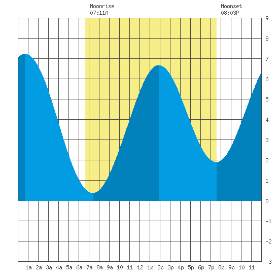 Seaplane Harbor tide chart for Tuesday, September 3, 2024