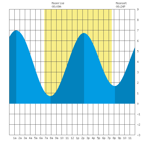 Seaplane Harbor tide chart for Wednesday, September 4, 2024