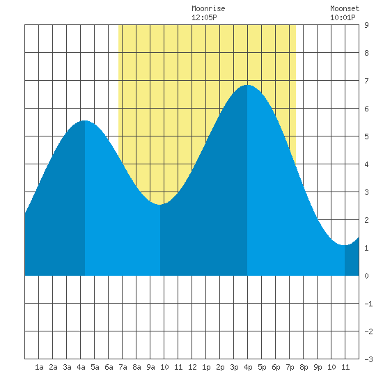 Seaplane Harbor tide chart for Sunday, September 8, 2024