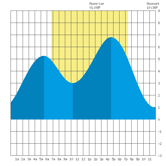 Seaplane Harbor tide chart for Monday, September 9, 2024