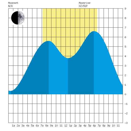 Seaplane Harbor tide chart for Thursday, October 10, 2024