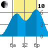Seaplane Harbor tide chart for Thursday, October 10, 2024