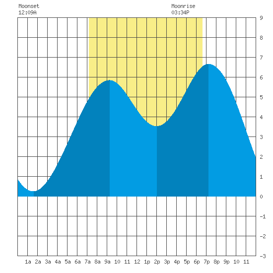 Seaplane Harbor tide chart for Friday, October 11, 2024