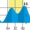Seaplane Harbor tide chart for Friday, October 11, 2024