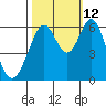 Seaplane Harbor tide chart for Saturday, October 12, 2024