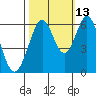 Seaplane Harbor tide chart for Sunday, October 13, 2024