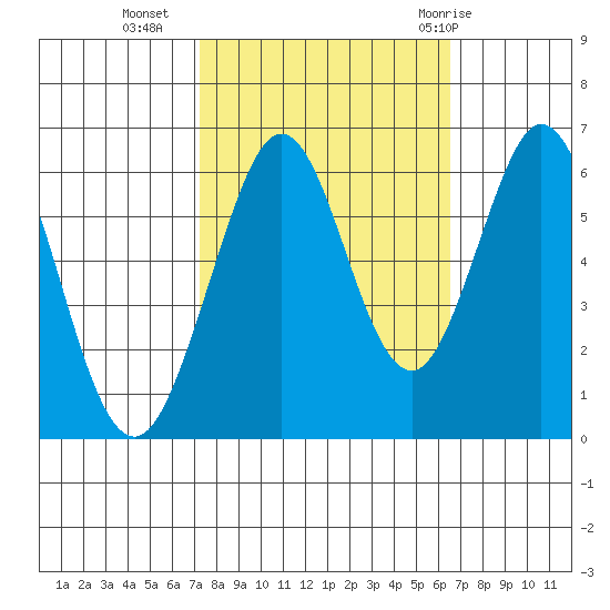Seaplane Harbor tide chart for Monday, October 14, 2024