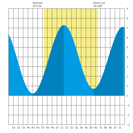 Seaplane Harbor tide chart for Tuesday, October 15, 2024