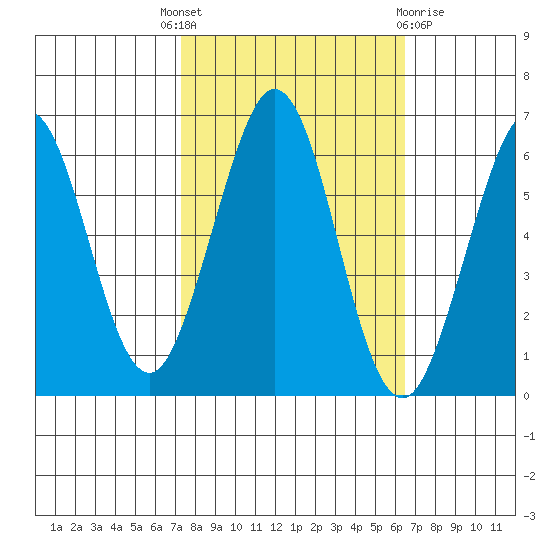 Seaplane Harbor tide chart for Wednesday, October 16, 2024