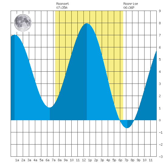 Seaplane Harbor tide chart for Thursday, October 17, 2024