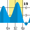 Seaplane Harbor tide chart for Saturday, October 19, 2024