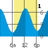Seaplane Harbor tide chart for Tuesday, October 1, 2024