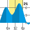 Seaplane Harbor tide chart for Monday, October 21, 2024