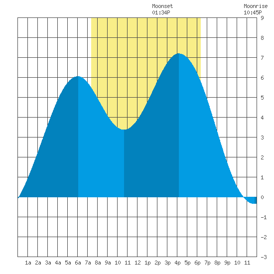 Seaplane Harbor tide chart for Tuesday, October 22, 2024