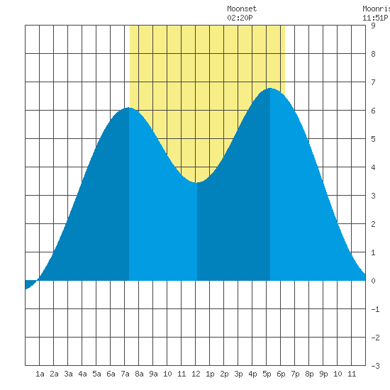 Seaplane Harbor tide chart for Wednesday, October 23, 2024