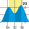 Seaplane Harbor tide chart for Wednesday, October 23, 2024