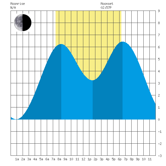 Seaplane Harbor tide chart for Thursday, October 24, 2024