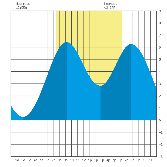 Seaplane Harbor tide chart for Friday, October 25, 2024
