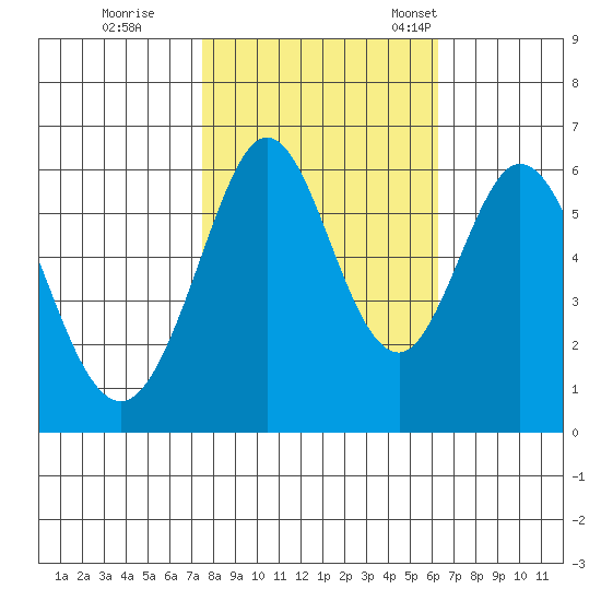 Seaplane Harbor tide chart for Sunday, October 27, 2024