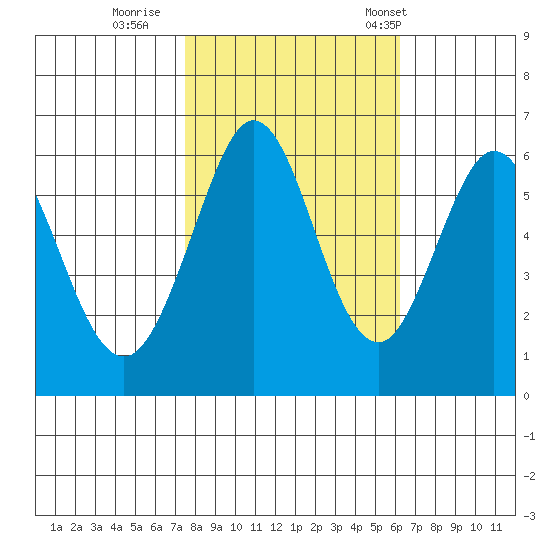 Seaplane Harbor tide chart for Monday, October 28, 2024