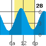 Seaplane Harbor tide chart for Monday, October 28, 2024